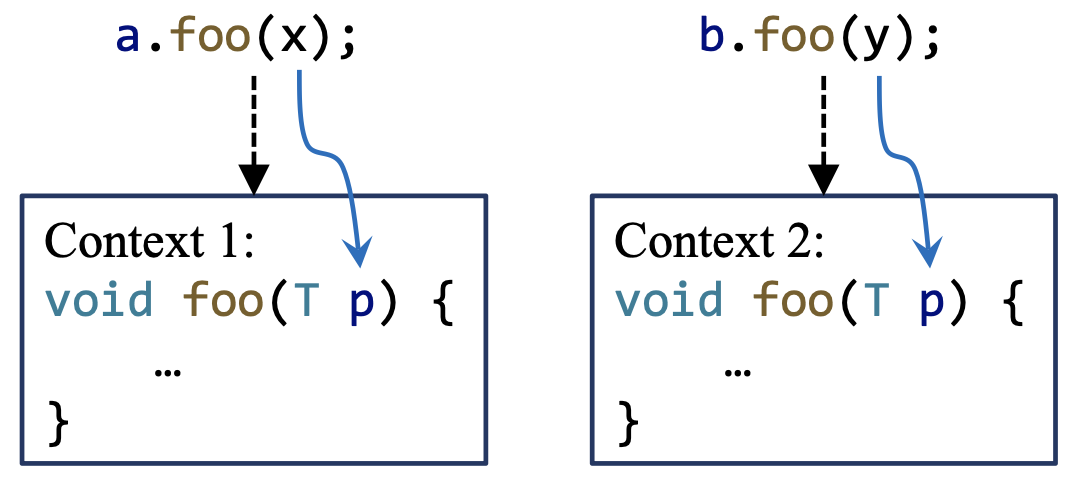 context-sensitive