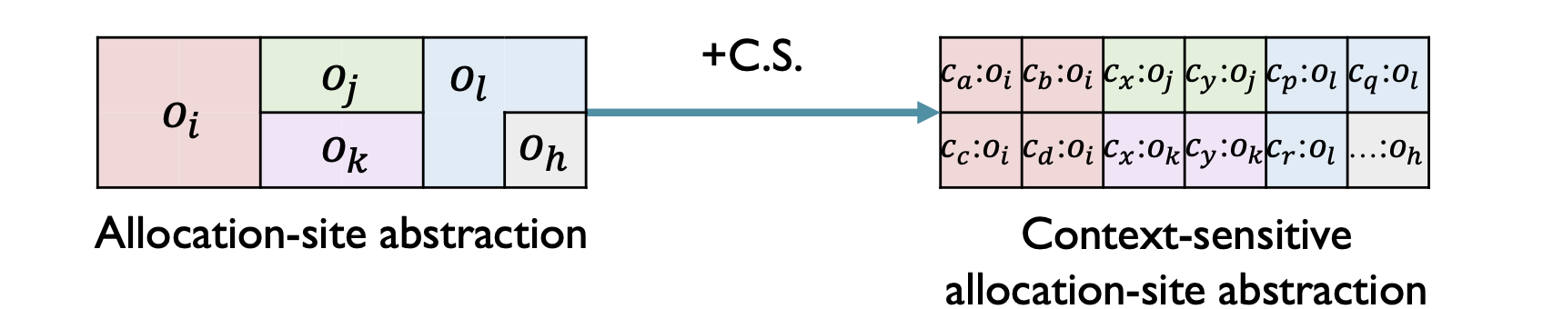 cs-allocation-site